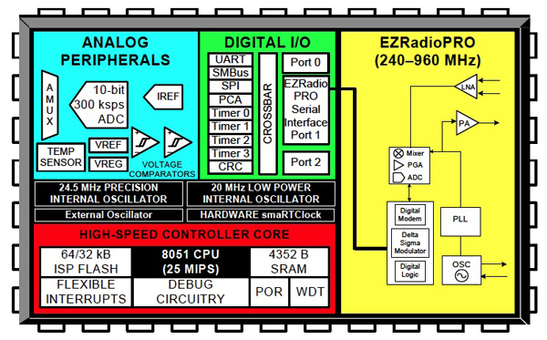Silicon Labs SI100x and SI101x SoCs
